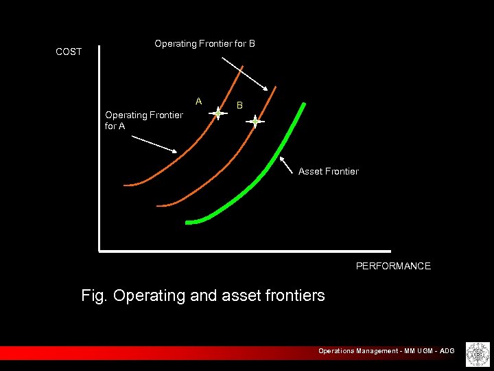 COST Operating Frontier for B A Operating Frontier for A B Asset Frontier PERFORMANCE