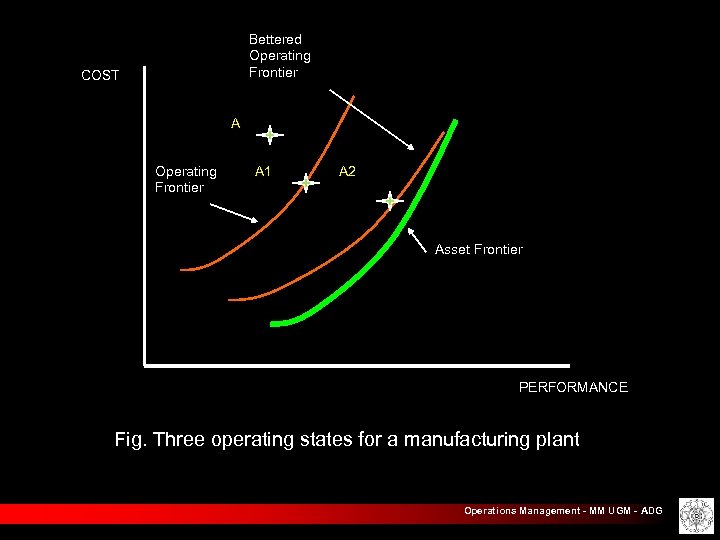 Bettered Operating Frontier COST A Operating Frontier A 1 A 2 Asset Frontier PERFORMANCE