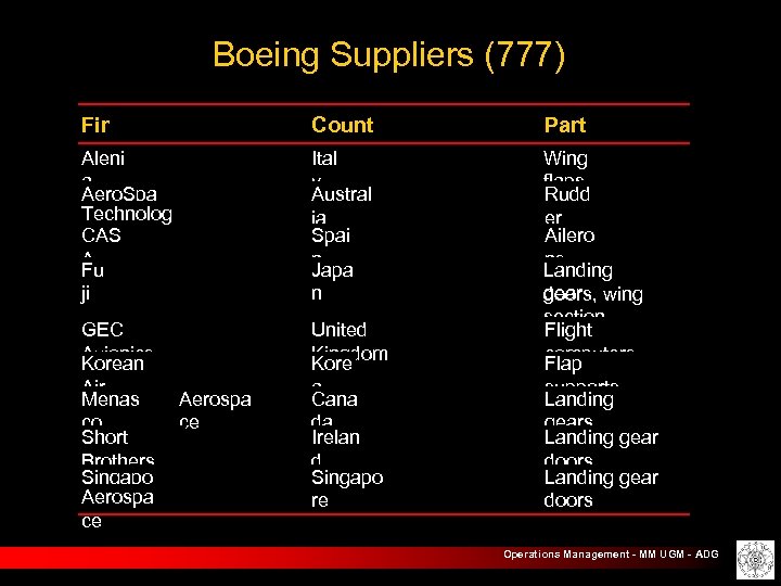 Boeing Suppliers (777) Fir m Aleni Count ry Ital Part s Wing a Aero.