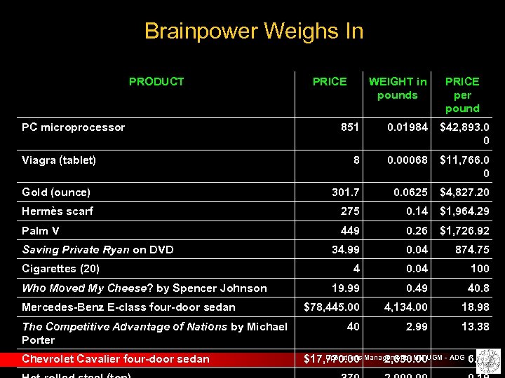 Brainpower Weighs In PRODUCT PC microprocessor PRICE WEIGHT in pounds PRICE per pound 851