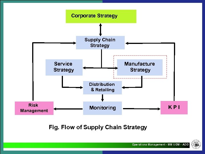 Corporate Strategy Supply Chain Strategy Service Strategy Manufacture Strategy Distribution & Retailing Risk Management