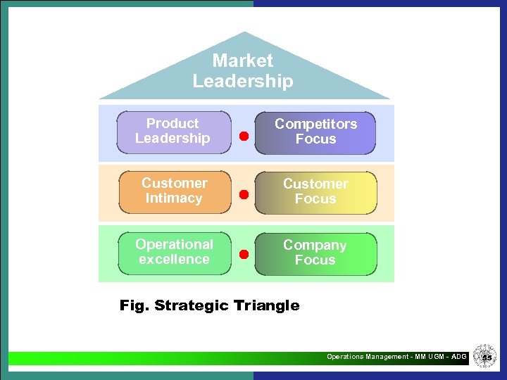 Market Leadership Product Leadership Competitors Focus Customer Intimacy Customer Focus Operational excellence Company Focus