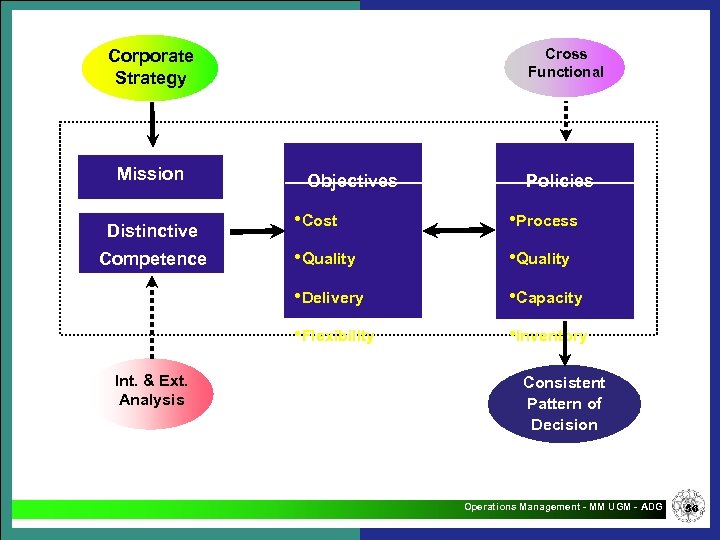 Cross Functional Corporate Strategy Mission Objectives Policies Int. & Ext. Analysis • Process •