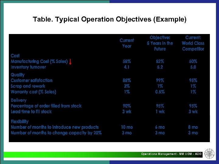 Table. Typical Operation Objectives (Example) Operations Management - MM UGM - ADG 