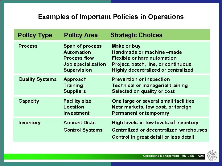 Examples of Important Policies in Operations Policy Type Policy Area Strategic Choices Process Span