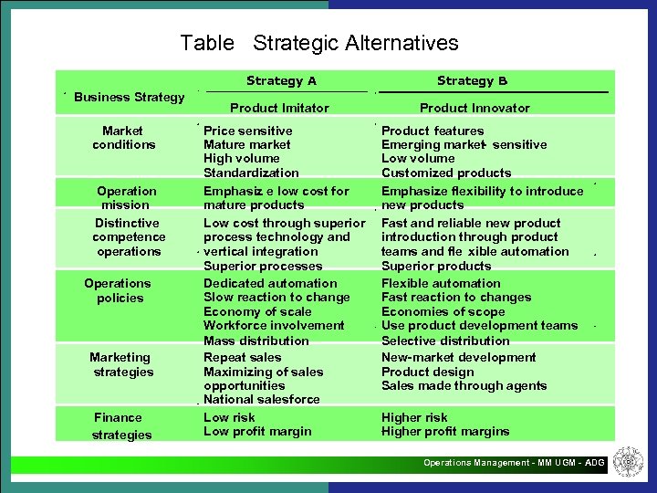 Table Strategic Alternatives Strategy A Business Strategy Market conditions Operation mission Distinctive competence operations