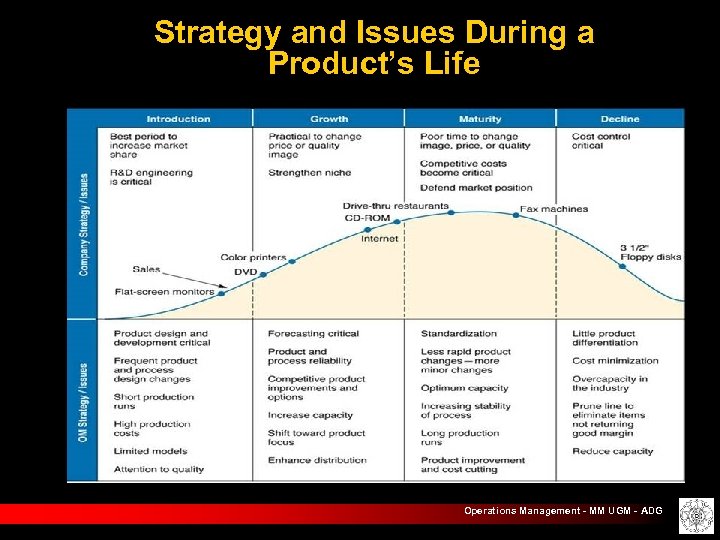 Strategy and Issues During a Product’s Life Operations Management - MM UGM - ADG
