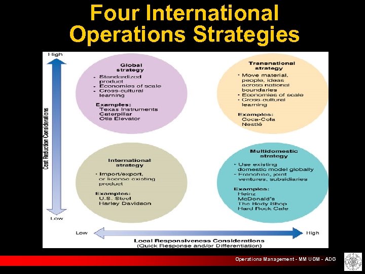 Four International Operations Strategies Operations Management - MM UGM - ADG 