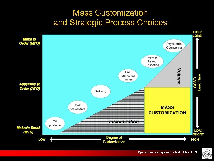 Mass Customization and Strategic Process Choices Operations Management - MM UGM - ADG 