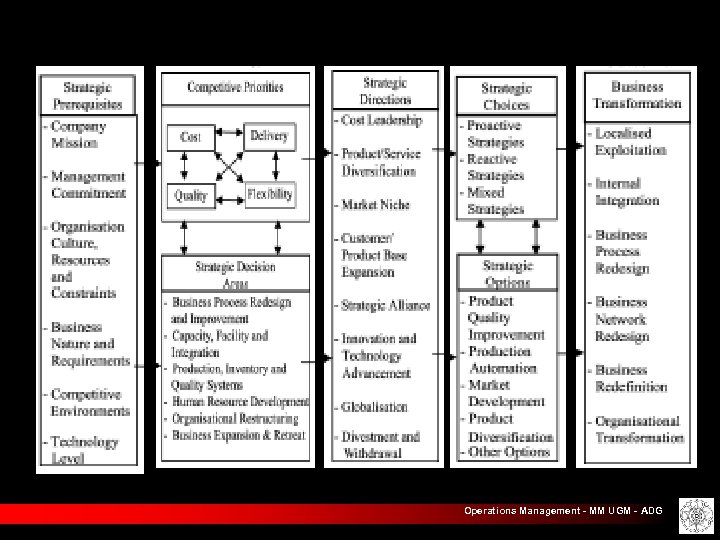 Operations Management - MM UGM - ADG 