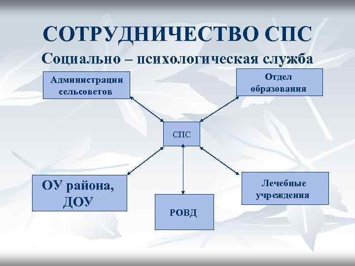 СОТРУДНИЧЕСТВО СПС Социально – психологическая служба Отдел образования Администрации сельсоветов СПС ОУ района, ДОУ