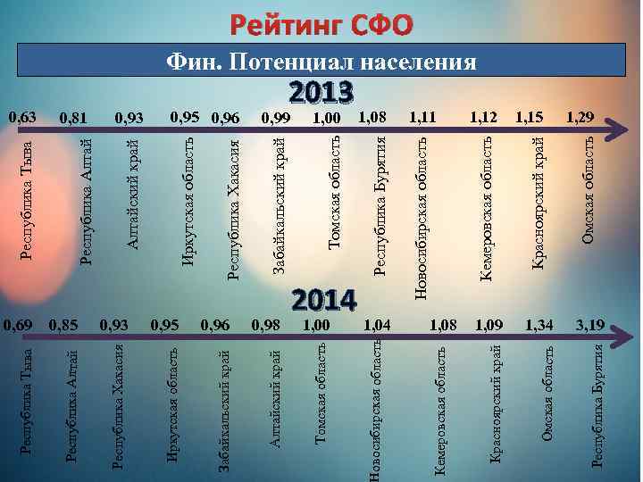 0, 69 0, 85 0, 93 0, 95 0, 96 0, 98 Республика Тыва