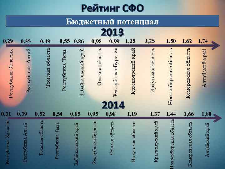 0, 54 0, 85 0, 95 Забайкальский край Республика Бурятия Республика Алтай 0, 52