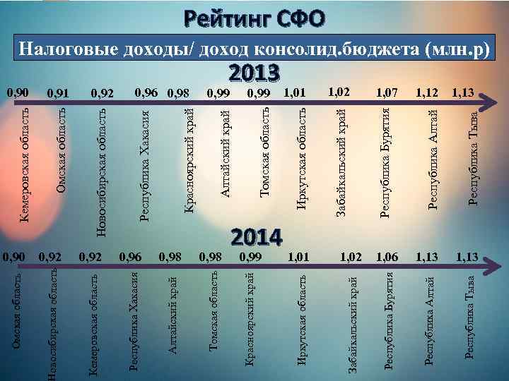 0, 92 0, 96 0, 98 Кемеровская область Республика Хакасия Алтайский край Томская область