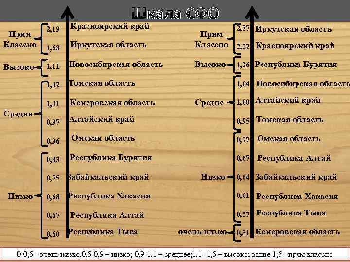 Шкала СФО Прям Классно Высоко 2, 19 Красноярский край 1, 68 Иркутская область 1,