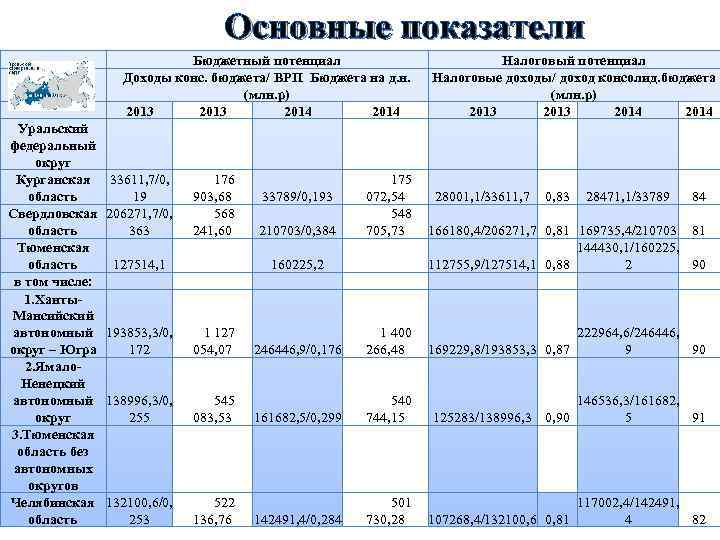 Основные показатели Бюджетный потенциал Доходы конс. бюджета/ ВРП Бюджета на д. н. (млн. р)