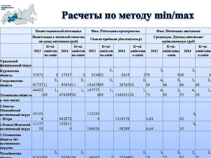 Расчеты по методу min/max Инвестиционный потенциал Фин. Потенциал предприятия Фин. Потенциал населения Инвестиции в