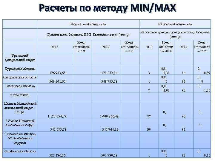 Расчеты по методу MIN/MAX Бюджетный потенциал Налоговый потенциал Доходы конс. бюджета/ ВРП Бюджета на