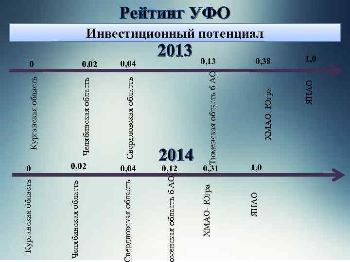 0, 04 2014 0, 12 0, 31 0, 38 1, 0 ЯНАО 0, 13