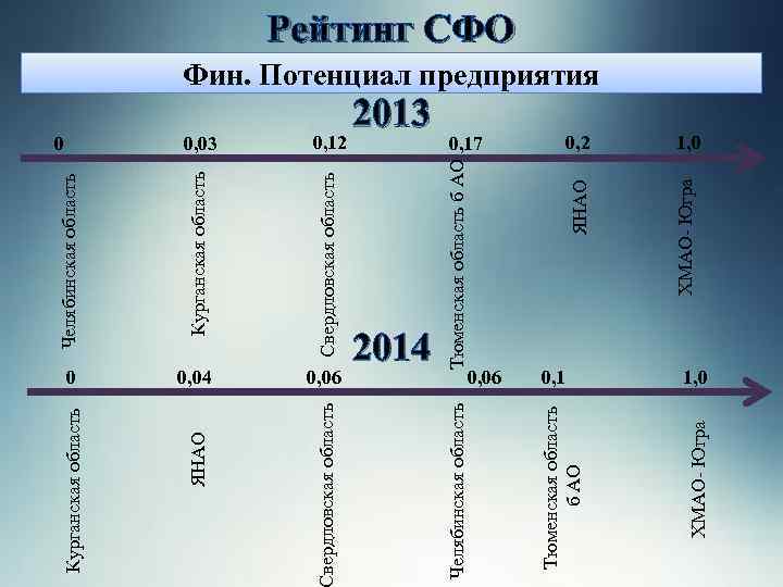 0 0, 03 0, 12 Челябинская область Курганская область Свердловская область 0 0, 04