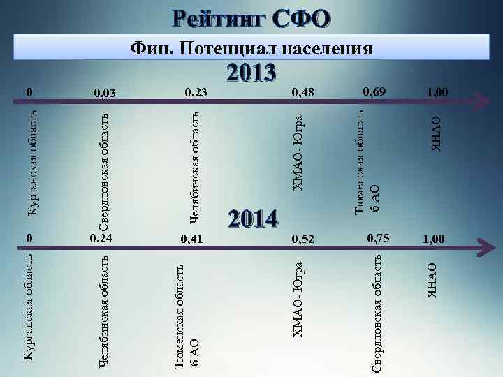 0, 75 ЯНАО 0, 69 ЯНАО 0, 52 Свердловская область 2014 0, 48 Тюменская