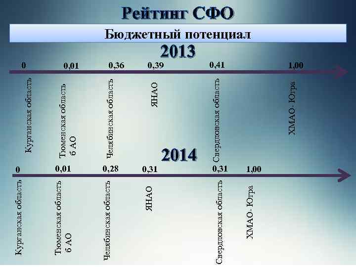 0, 28 0, 39 0, 31 Свердловская область ХМАО- Югра 0, 41 2014 ХМАО-
