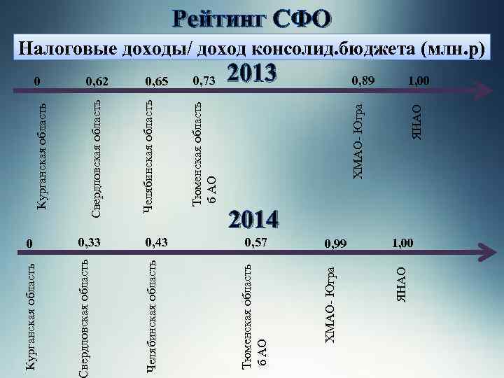 0, 33 0, 43 вердловская область Челябинская область Свердловская область Налоговые доходы/ доход консолид.