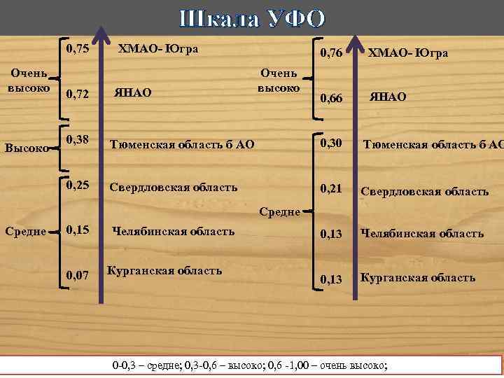 Шкала УФО 0, 75 Очень высоко 0, 72 ХМАО- Югра ЯНАО 0, 76 Очень