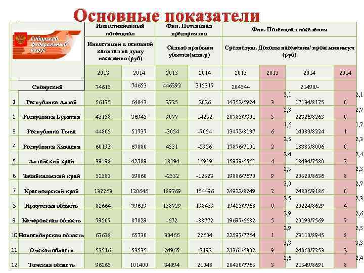 Основные показатели Сибирский Инвестиционный потенциал Фин. Потенциал предприятия Фин. Потенциал населения Инвестиции в основной