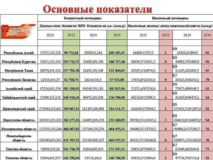 Основные показатели Бюджетный потенциал Налоговый потенциал Доходы конс. бюджета/ ВРП Бюджета на д. н.