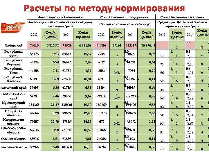 Расчеты по методу нормирования Сибирский Инвестиционный потенциал Инвестиции в основной капитал на душу населения