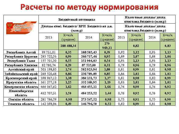 Расчеты по методу нормирования Бюджетный потенциал Доходы конс. бюджета/ ВРП Бюджета на д. н.