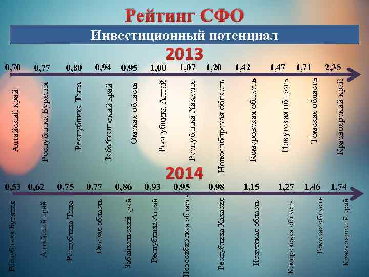0, 75 0, 77 0, 86 0, 93 Омская область Забайкальский край Республика Алтай