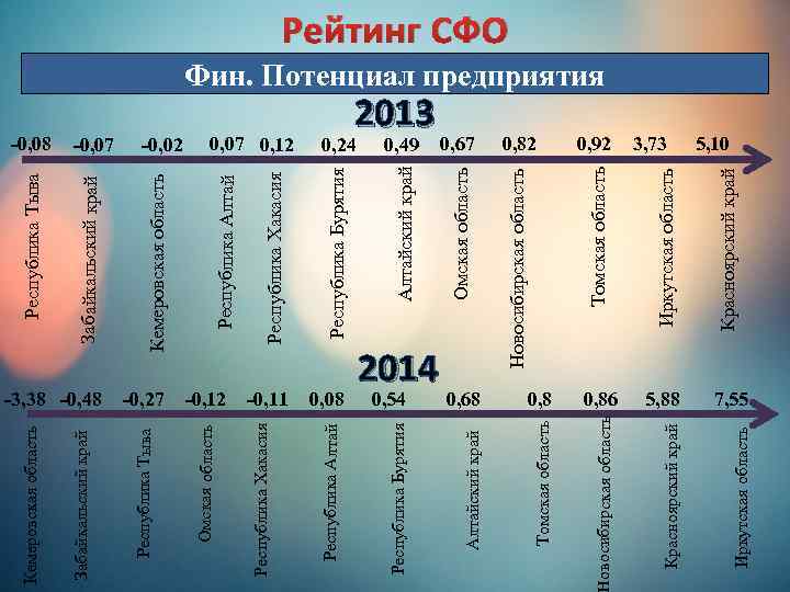 Кемеровская область -0, 12 Республика Тыва Омская область -0, 11 0, 08 Томская область