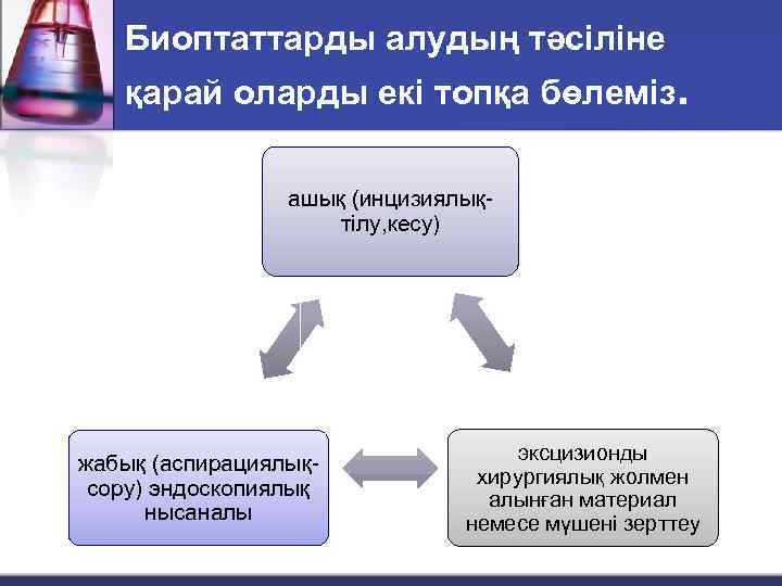 Биоптаттарды алудың тәсіліне қарай оларды екі топқа бөлеміз. ашық (инцизиялықтілу, кесу) жабық (аспирациялықсору) эндоскопиялық