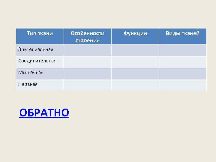 Тип ткани Эпителиальная Соединительная Мышечная Нервная ОБРАТНО Особенности строения Функции Виды тканей 