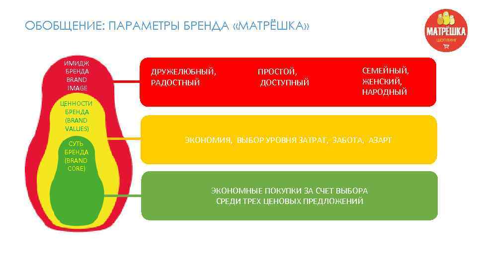ОБОБЩЕНИЕ: ПАРАМЕТРЫ БРЕНДА «МАТРЁШКА» ИМИДЖ БРЕНДА BRAND IMAGE ДРУЖЕЛЮБНЫЙ, РАДОСТНЫЙ ПРОСТОЙ, ДОСТУПНЫЙ СЕМЕЙНЫЙ, ЖЕНСКИЙ,