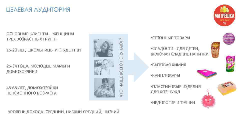 ОСНОВНЫЕ КЛИЕНТЫ – ЖЕНЩИНЫ ТРЕХ ВОЗРАСТНЫХ ГРУПП: 15 -20 ЛЕТ, ШКОЛЬНИЦЫ И СТУДЕНТКИ 25