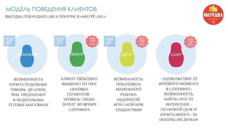МОДЕЛЬ ПОВЕДЕНИЯ КЛИЕНТОВ ВЫГОДЫ, ПОБУЖДАЮЩИЕ К ПОКУПКЕ В «МАТРЁШКЕ» : РАЦИОНА ЛЬНЫЙ МОТИВ ЭМОЦИ