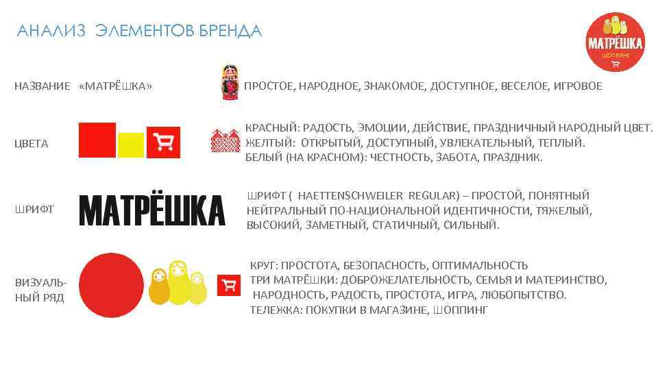 АНАЛИЗ ЭЛЕМЕНТОВ БРЕНДА НАЗВАНИЕ «МАТРЁШКА» ПРОСТОЕ, НАРОДНОЕ, ЗНАКОМОЕ, ДОСТУПНОЕ, ВЕСЕЛОЕ, ИГРОВОЕ ЦВЕТА КРАСНЫЙ: РАДОСТЬ,