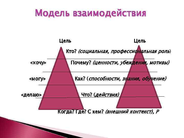 Модель взаимодействия Цель Кто? (социальная, профессиональная роль) «хочу» Почему? (ценности, убеждения, мотивы) «могу» Как?