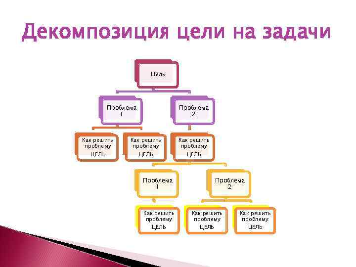 Декомпозиция цели на задачи Цель Проблема 1 Как решить проблему ЦЕЛЬ Проблема 2 Как