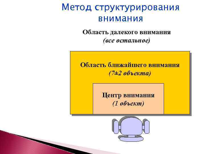 Метод структурирования внимания Область далекого внимания (все остальное) Область ближайшего внимания (7± 2 объекта)