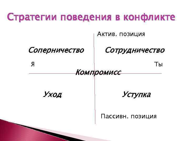 Стратегии поведения в конфликте Актив. позиция Соперничество Я Сотрудничество Ты Компромисс Уход Уступка Пассивн.