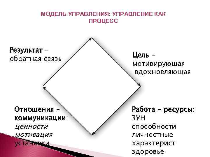 МОДЕЛЬ УПРАВЛЕНИЯ: УПРАВЛЕНИЕ КАК ПРОЦЕСС Результат – обратная связь Отношения – коммуникации: ценности мотивация