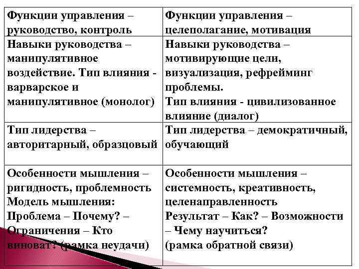 Функции управления – руководство, контроль Навыки руководства – манипулятивное воздействие. Тип влияния варварское и