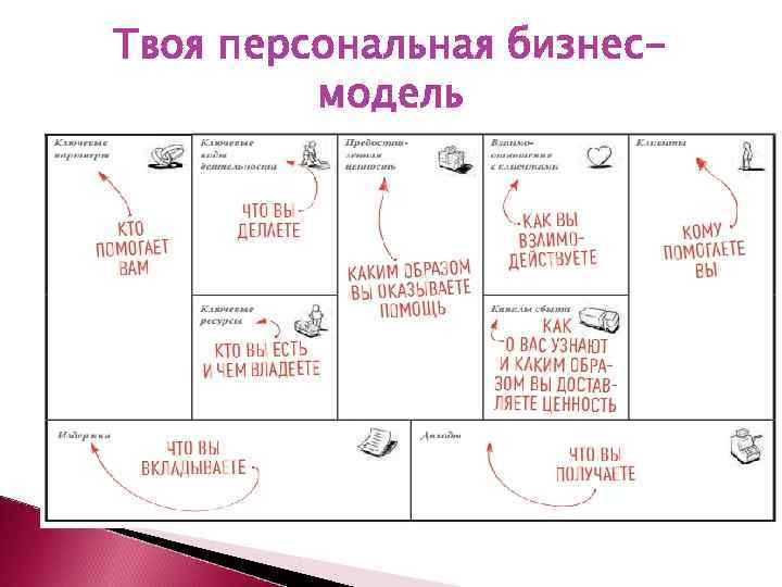 Твоя персональная бизнесмодель 