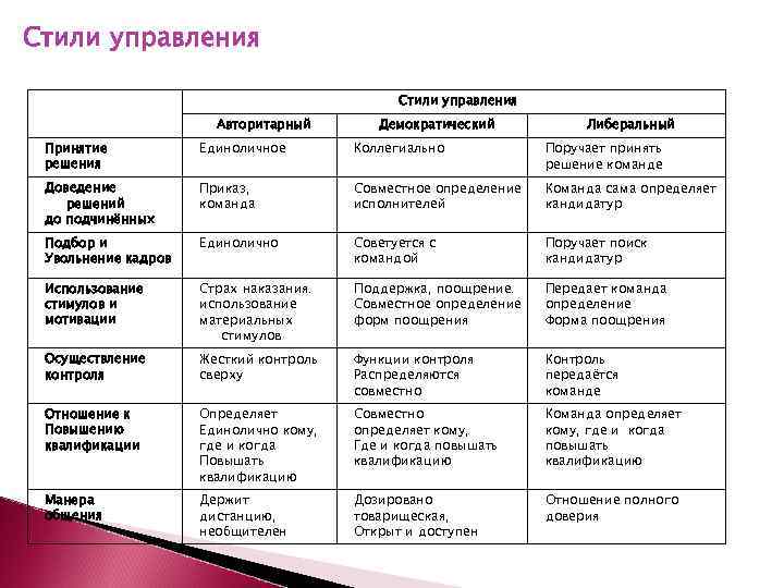 Стили управления Функции управления Стили управления Авторитарный Демократический Либеральный Принятие решения Единоличное Коллегиально Поручает
