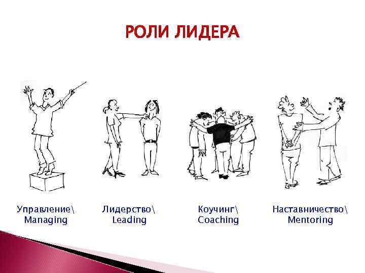 РОЛИ ЛИДЕРА Управление Managing Лидерство Leading Коучинг Coaching Наставничество Mentoring 
