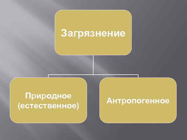 Загрязнение Природное (естественное) Антропогенное 